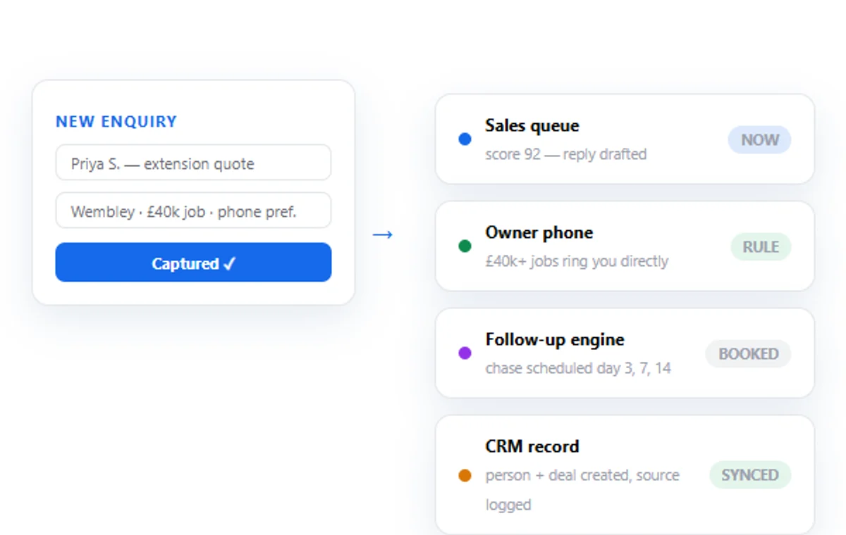 Lead intake and routing — a new enquiry scored, qualified and routed to sales, owner and CRM automatically