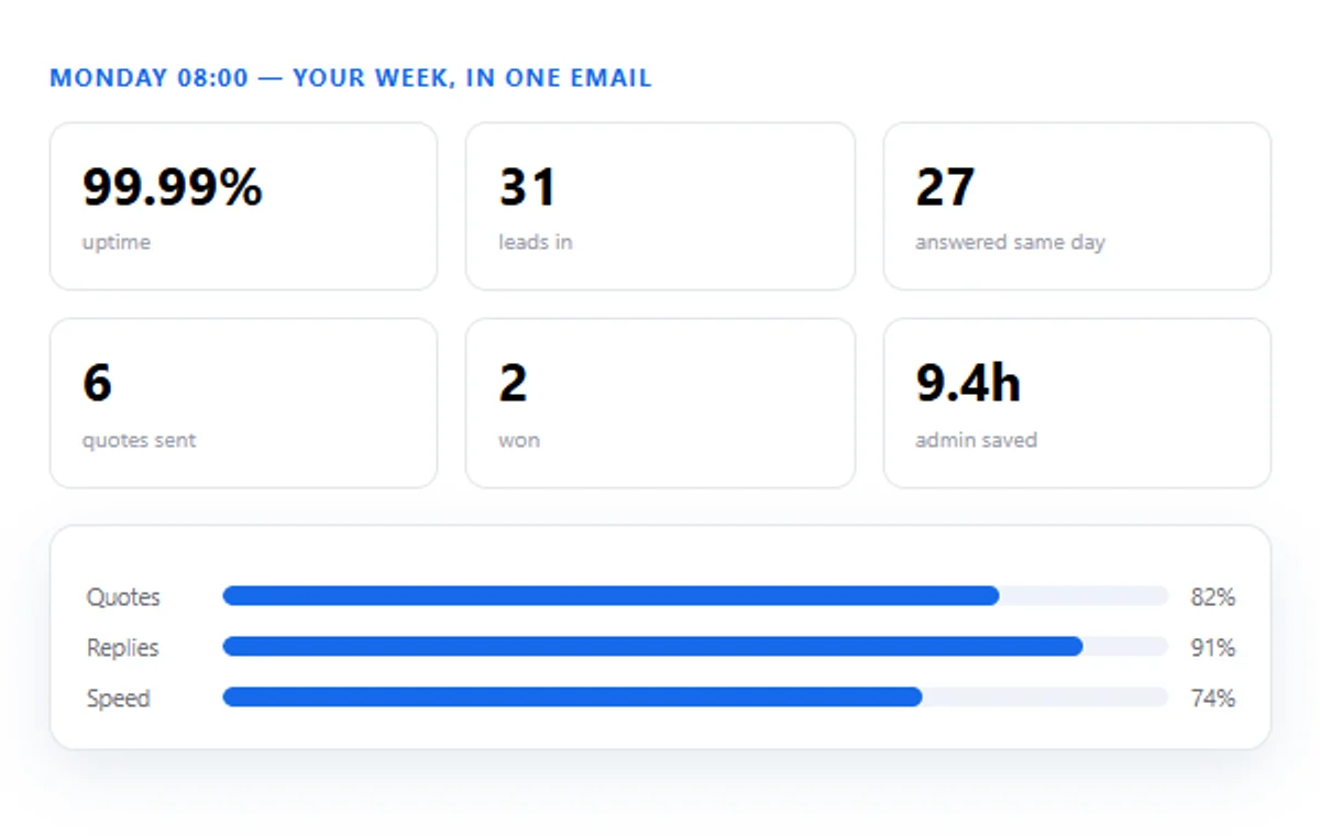 Reporting cadence — a Monday-morning dashboard with uptime, leads, replies and hours of admin saved