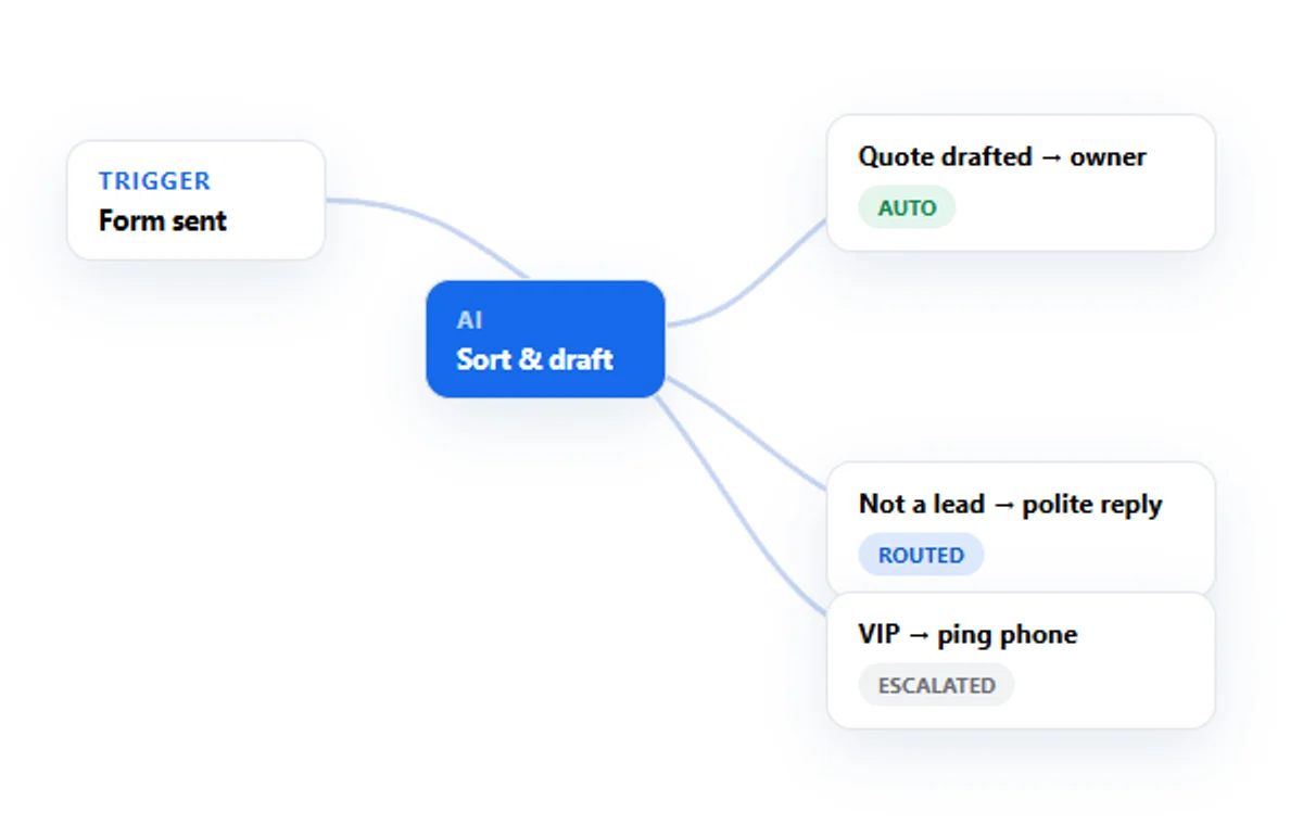 Workflow automation — manual handoffs replaced by automated steps branching inside your existing stack